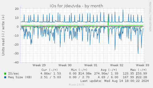 monthly graph