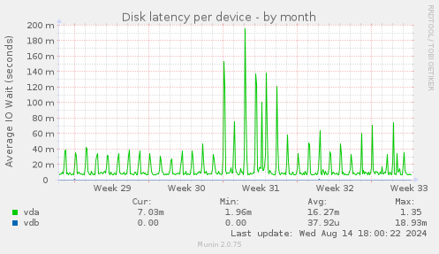 Disk latency per device