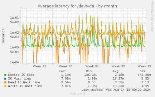 Average latency for /dev/vda