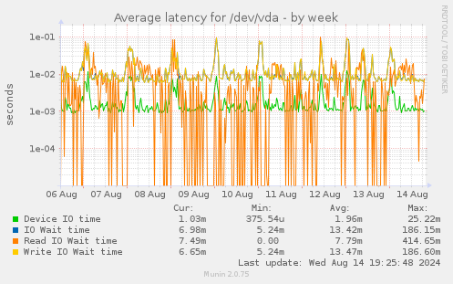 Average latency for /dev/vda