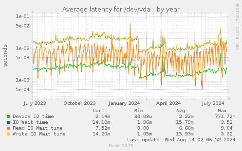 Average latency for /dev/vda