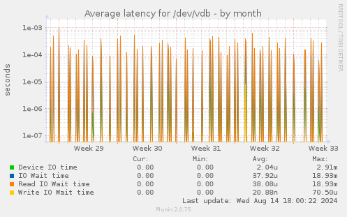 Average latency for /dev/vdb