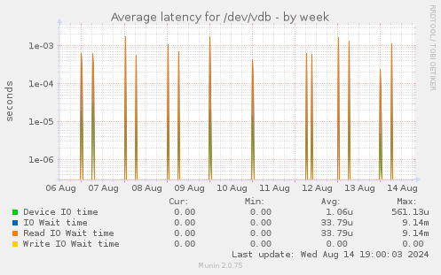 Average latency for /dev/vdb