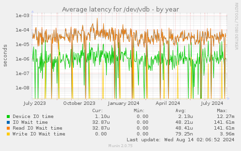 Average latency for /dev/vdb