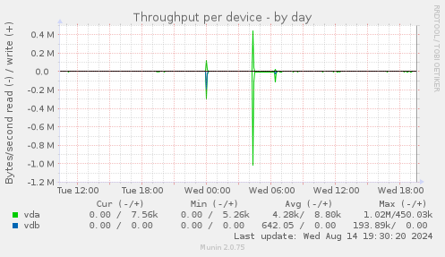 Throughput per device