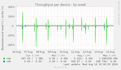 Throughput per device