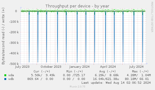 Throughput per device