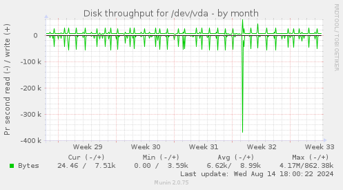 Disk throughput for /dev/vda