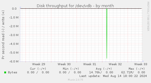 Disk throughput for /dev/vdb