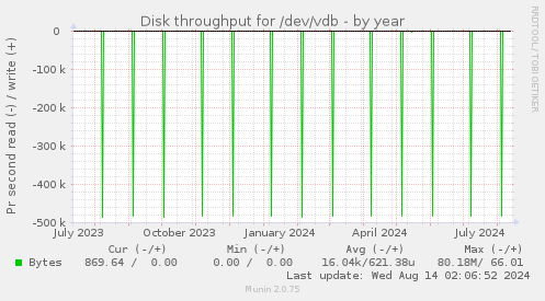 Disk throughput for /dev/vdb