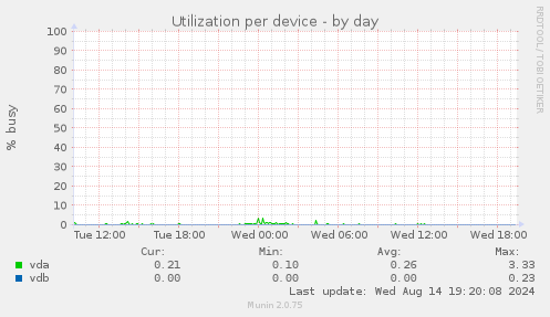 Utilization per device