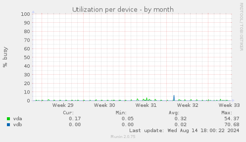 Utilization per device