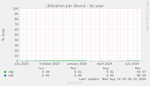 Utilization per device