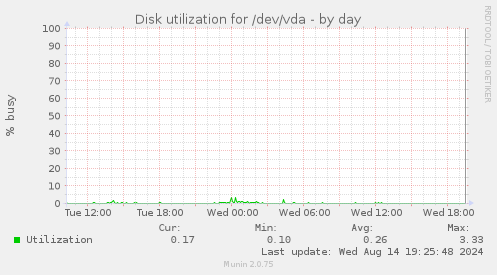 Disk utilization for /dev/vda