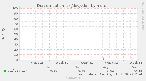 Disk utilization for /dev/vdb