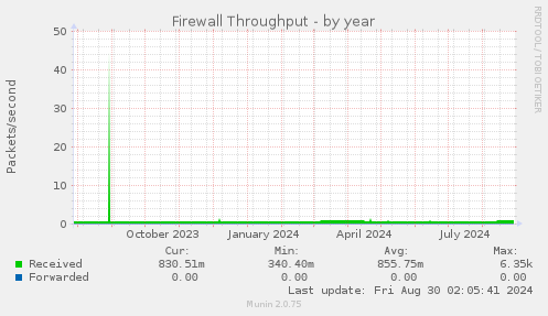 Firewall Throughput