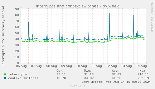 Interrupts and context switches