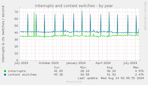 yearly graph