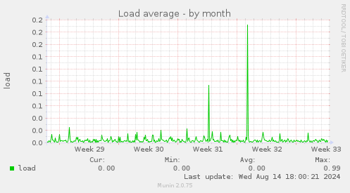 Load average