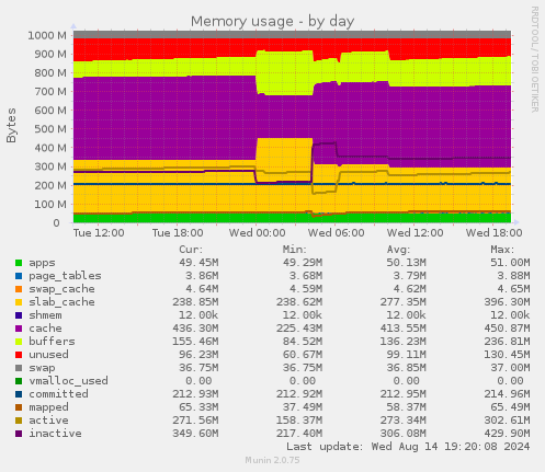 Memory usage