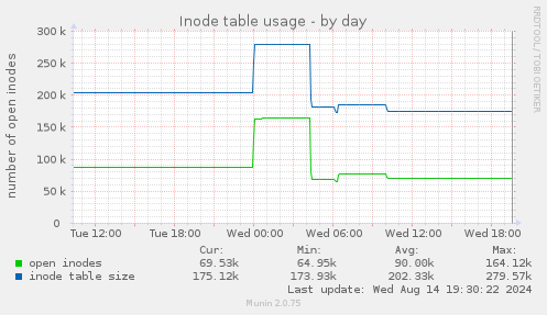 Inode table usage