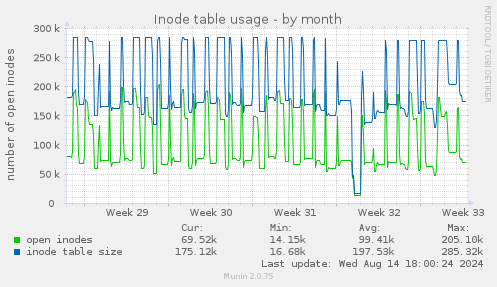 Inode table usage