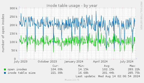 Inode table usage