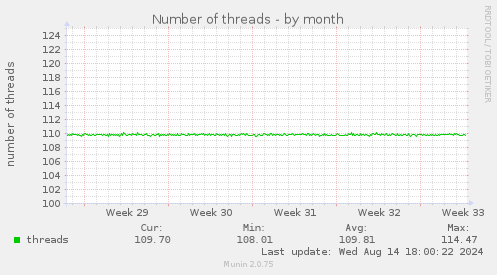 Number of threads