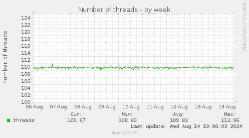 weekly graph