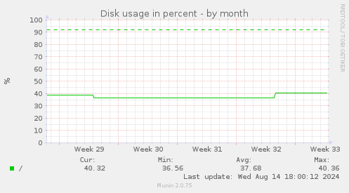 Disk usage in percent