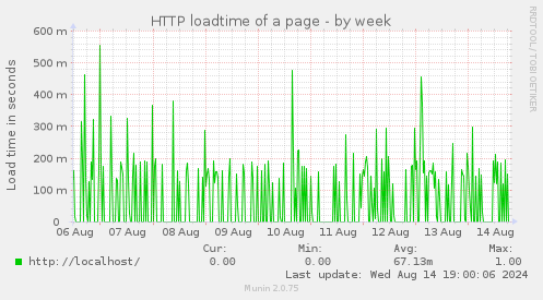 weekly graph