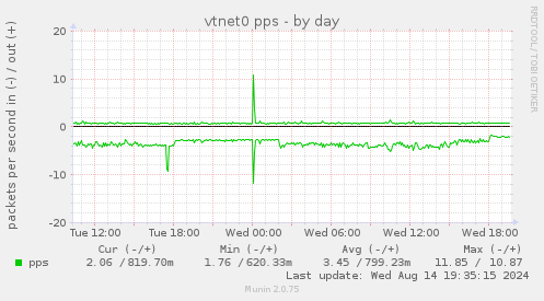 vtnet0 pps