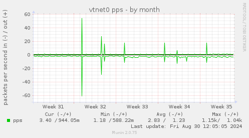 vtnet0 pps