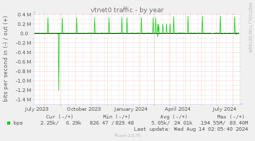 vtnet0 traffic