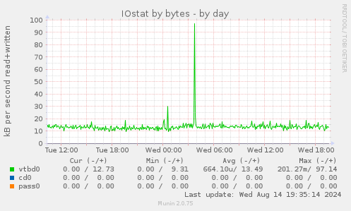 IOstat by bytes