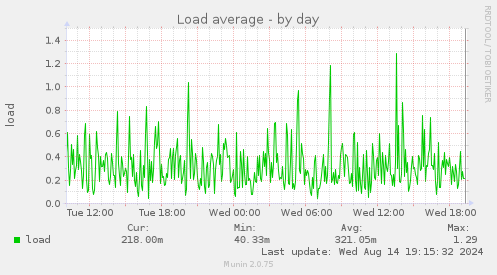 Load average