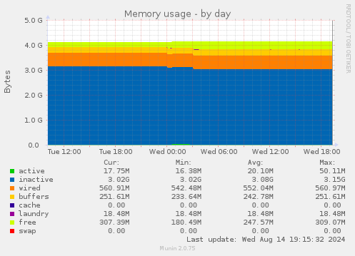 Memory usage