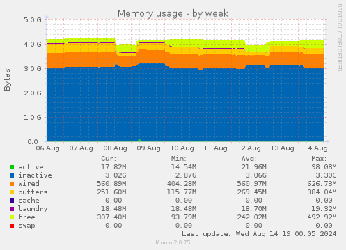 Memory usage