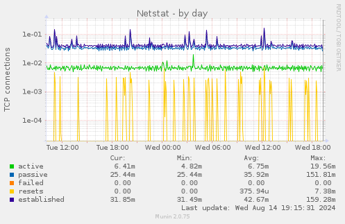 Netstat