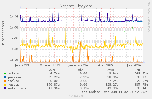 Netstat