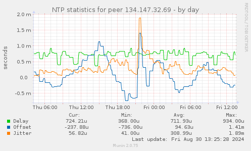 NTP statistics for peer 134.147.32.69