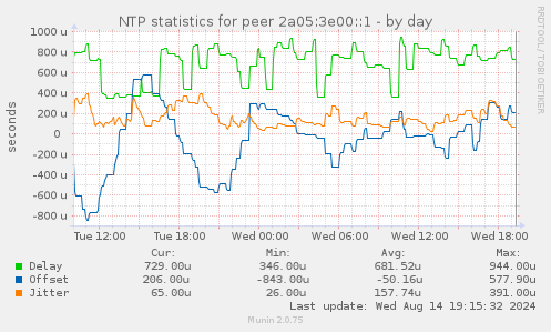 NTP statistics for peer 2a05:3e00::1