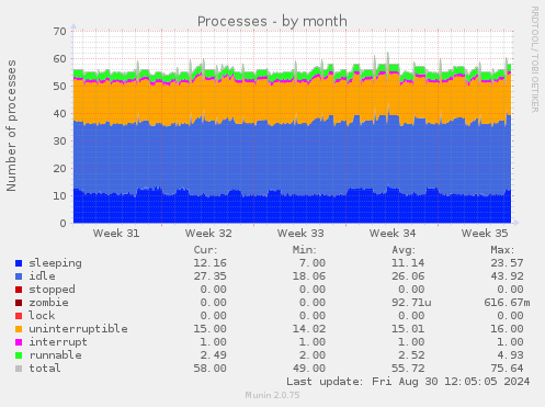 monthly graph