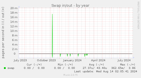 yearly graph