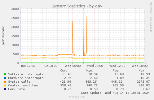 daily graph