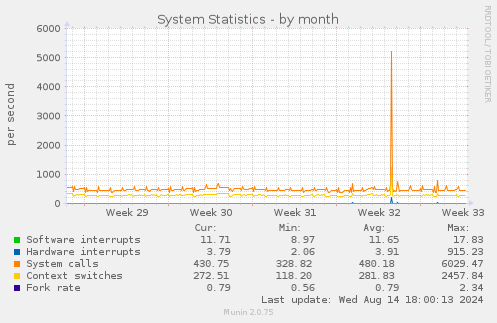 System Statistics