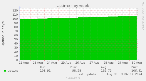 weekly graph