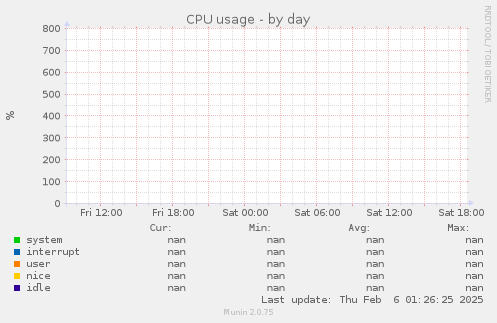 CPU usage