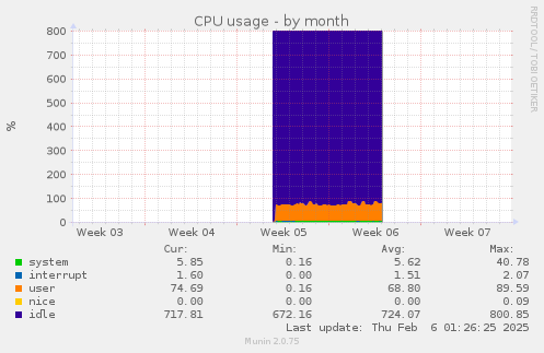 CPU usage