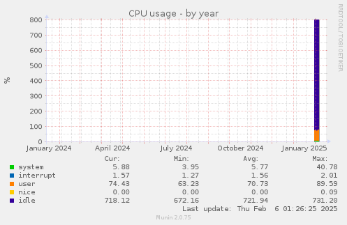 CPU usage